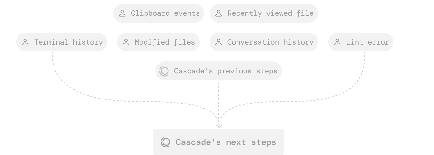 Cascade Flows